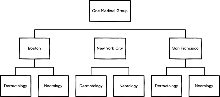 Hierarchy